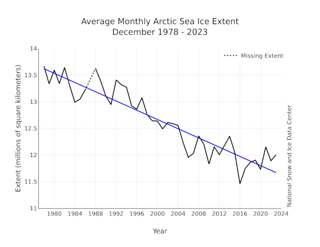 Průměrná měsíční rozloha mořského ledu v Artidě v prosinci 1979 až 2023. V milionech kilometrů čtverečních.  Dlouhodobý trend je pokles o 3,4 procenta za desetiletí.