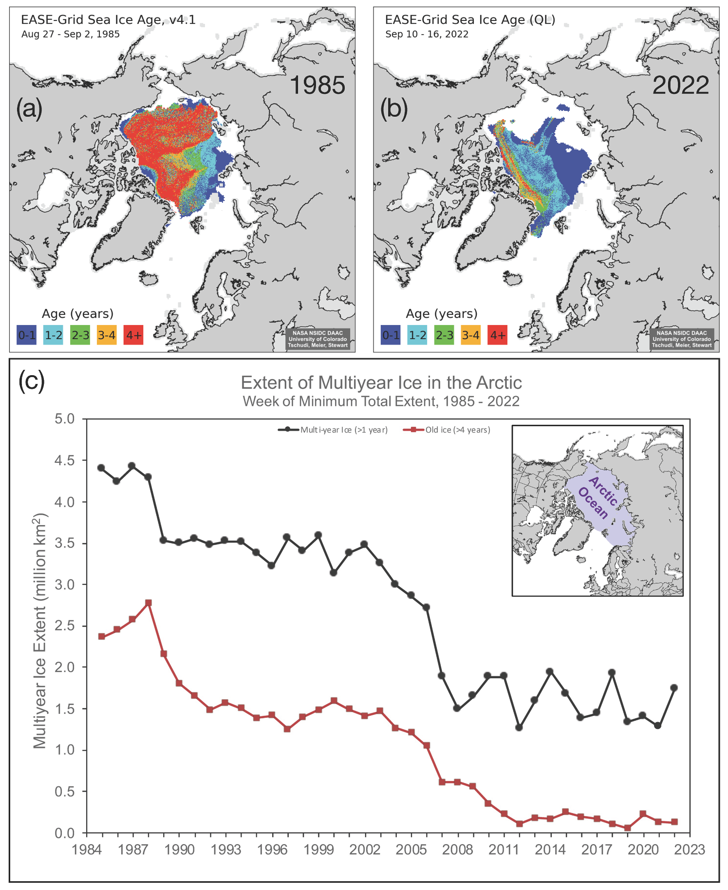 Stáří ledu v Arktidě - srovnání stavu na konci sezónní doby tání v roce 1985 (vlevo nahoře) a v roce 2022 (vpravo nahoře). Barevně jsou odlišeny kategorie ledu podle jeho stáří. Dolní graf ukazuje rozlohu mořského ledu v letech 1985 až 2022.