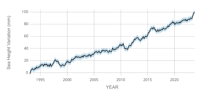 Změny průměrné výšky mořské hladiny v letech 1993 až 2023.