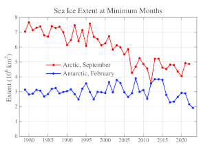 Minimální měsíční rozloha mořského ledu v Arktidě a Antarktidě od roku 1979 do současnosti.