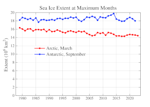 Maximální měsíční rozloha mořského ledu v Arktidě a Antarktidě od roku 1979 do současnosti.