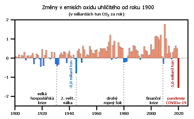 Změny v emisích oxidu uhličitého od roku 1900. Údaje za rok 2020 za leden až červen.