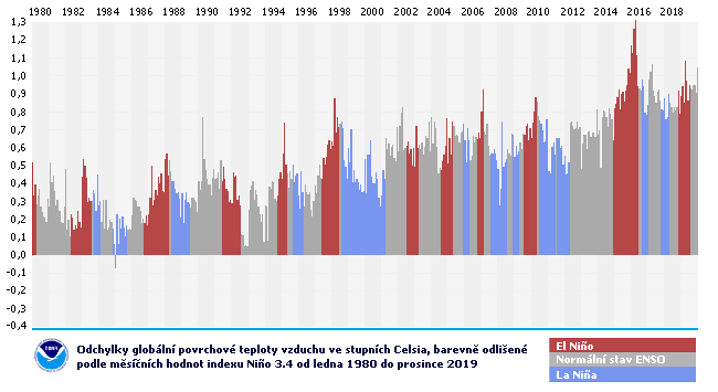 Měsíční teplotní odchylky v souvislosti s fázemi El Niño – Jižní oscilace (ENSO) v letech 1980 až 2019