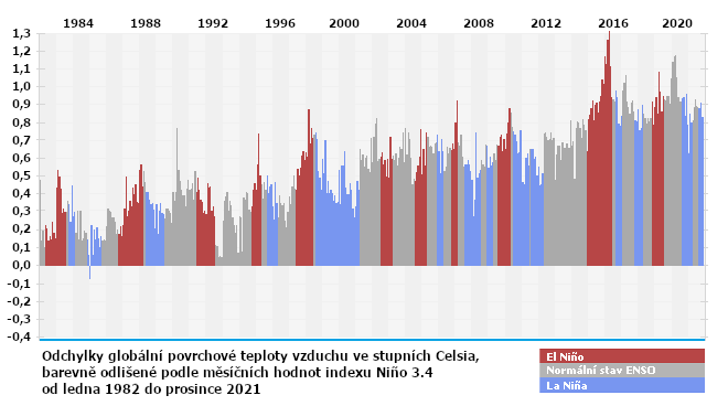 Měsíční teplotní odchylky v souvislosti s fázemi El Niño – Jižní oscilace (ENSO) v letech 1982 až 2021