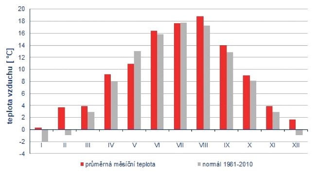 Průměrné měsíční teploty v ČR od ledna do prosince 2020 ve srovnání s normálem 1981-2010