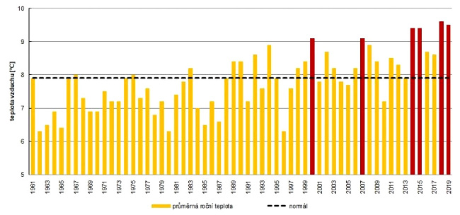 Průměrná roční teplota v ČR v letech 1961 až 2019