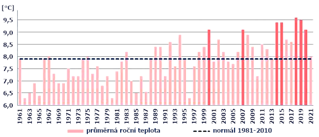 Průměrná roční teplota v ČR v letech 1961 až 2021