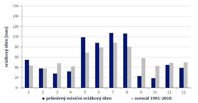 Průměrné měsíční srážkové úhrny v ČR od ledna do prosince 2021 ve srovnání s normálem 1981-2010