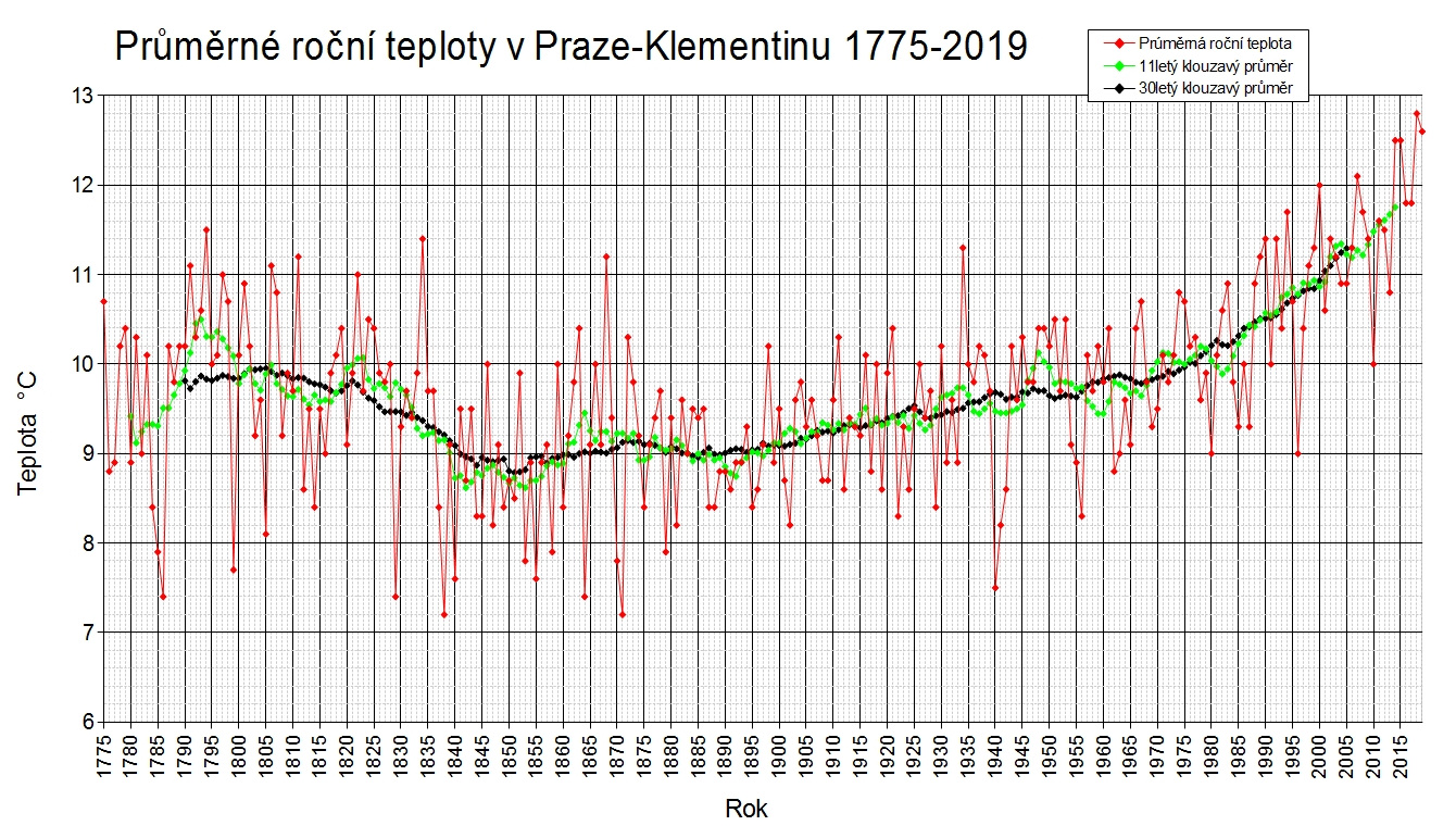 Průměrné roční teploty v Praze-Klementinu od roku 1775