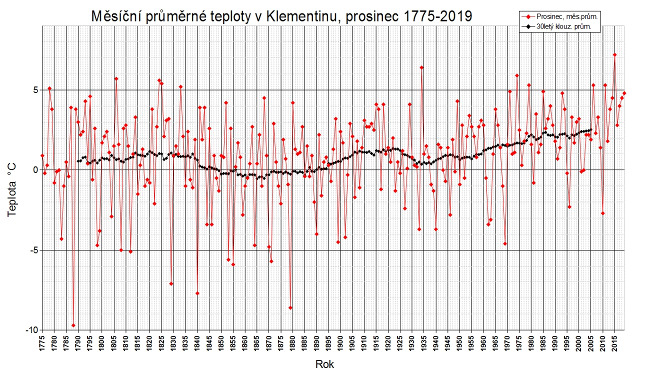 Průměrné měsíční teploty v Praze-Klementinu v prosinci 1775 až 2019
