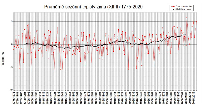 Průměrné zimní teploty v Praze-Klementinu od roku 1775