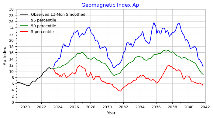 NOAA/SWPC: Geomagnetický Ap index - aktuální stav magnetického pole Země a prognóza vývoje v 25. a 26. slunečním cyklu. Stav v lednu 2024.