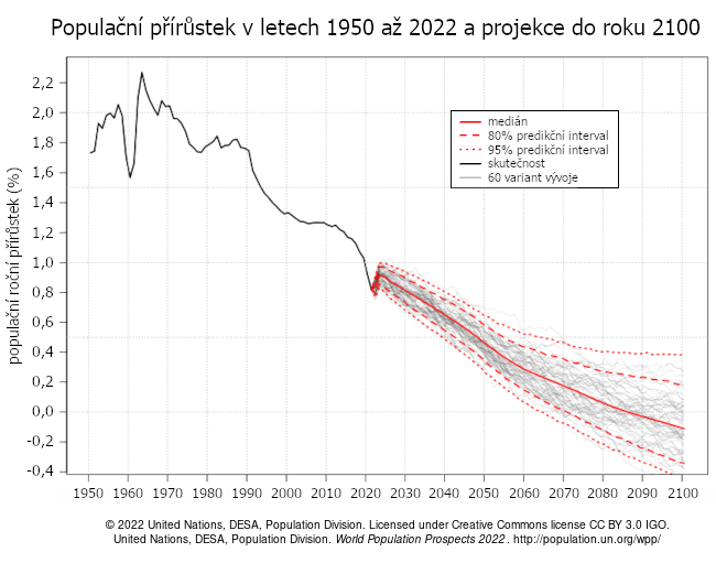 Populační přírůstek v letech 1950 až 2022 a projekce do roku 2100 (OSN, 2022).