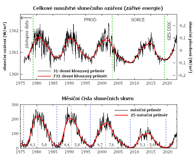 Celkové množství slunečního ozáření (zářivé energie) (W/m2) a čísla slunečních skvrn od roku 1976 do března 2022.