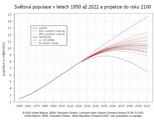 Světová populace - vývoj v letech 1950 až 2022 a projekce do roku 2100 (OSN, 2022)