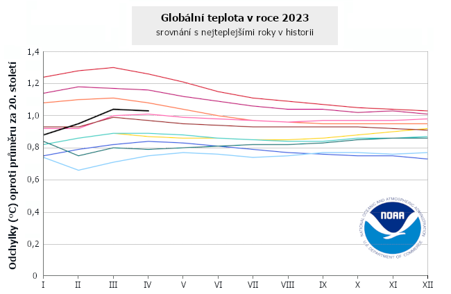 Průběžná globální teplota v roce 2023 a deset nejteplejších let v historii.