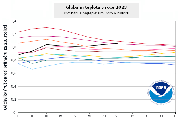 Průběžná globální teplota v roce 2023 a deset nejteplejších let v historii.