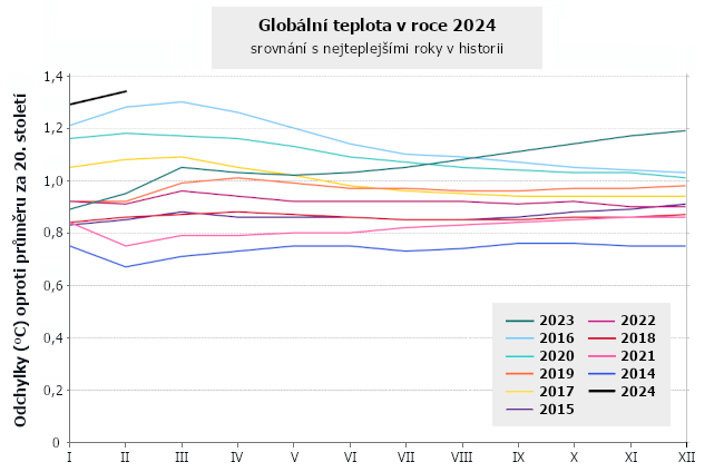 Průběžná globální teplota v roce 2024 a deset nejteplejších let v historii.