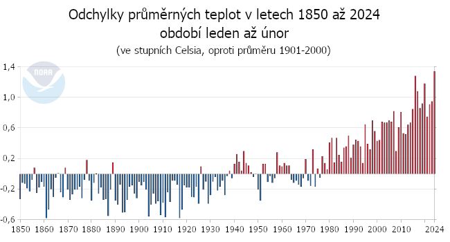 Teplotní odchylky v letech 1850 až 2024, oproti průměru 1901-2000