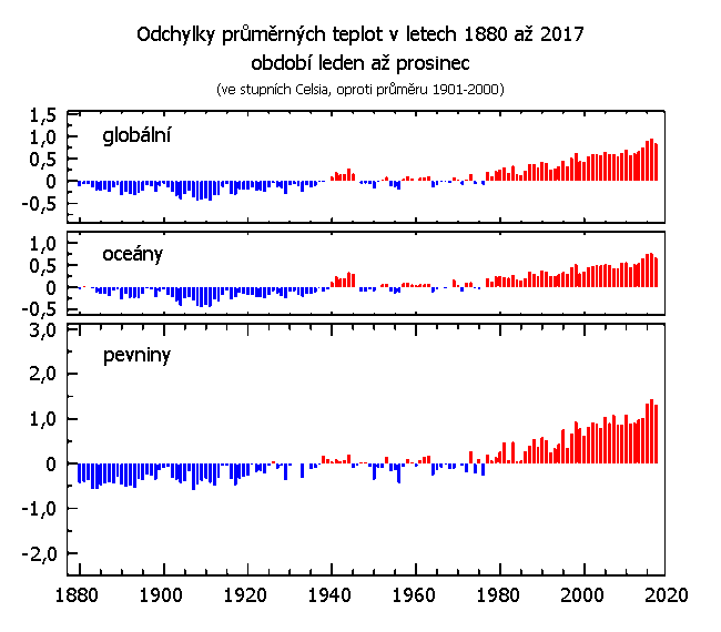 Teplotní odchylky za období leden až prosinec v letech 1880 až 2017