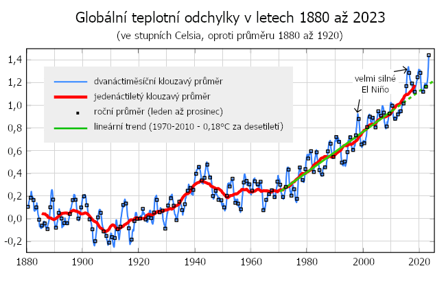 Globální teplotní odchylky v letech 1980 až 2023 ve srovnání s průměrem 1880 až 1920