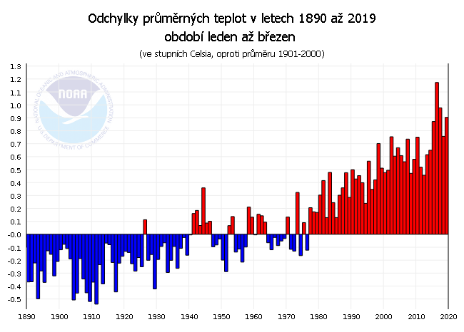 Teplotní odchylky za období leden až březen v letech 1890 až 2019