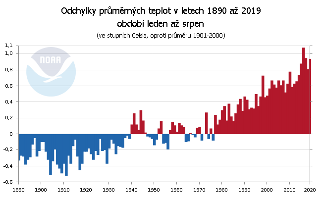 Teplotní odchylky za období leden až srpen v letech 1890 až 2019