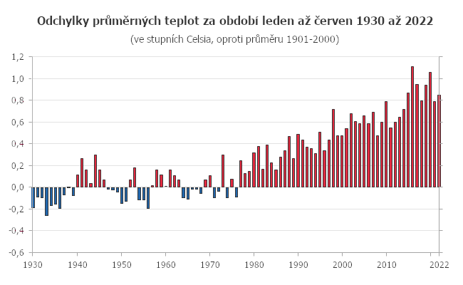 Teplotní odchylky za období leden až červen 1930 až 2022