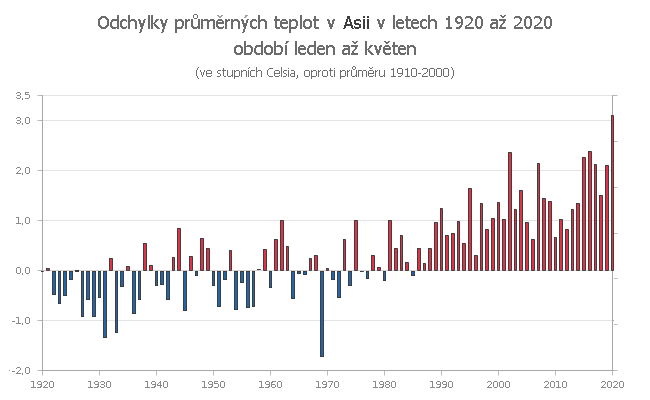 Teplotní odchylky v Asii za období leden až květen v letech 1910 až 2020 (v náhledu 1920 až 2020)