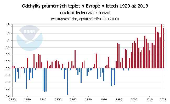 Teplotní odchylky v Evropě za období leden až listopad v letech 1910 až 2019 (v náhledu 1920 až 2019)
