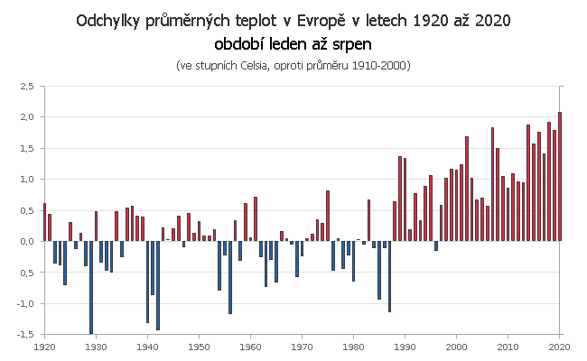 Teplotní odchylky v Evropě za období leden až srpen v letech 1910 až 2020 (v náhledu 1920 až 2020)