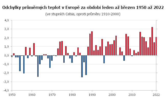 Teplotní odchylky v Evropě za období leden až listopad v letech 1910 až 2021 (v náhledu 1920 až 2021)