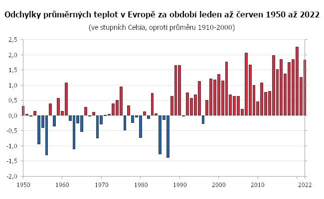 Teplotní odchylky v Evropě za období leden až červen v letech 1910 až 2022 (v náhledu 1950 až 2022)