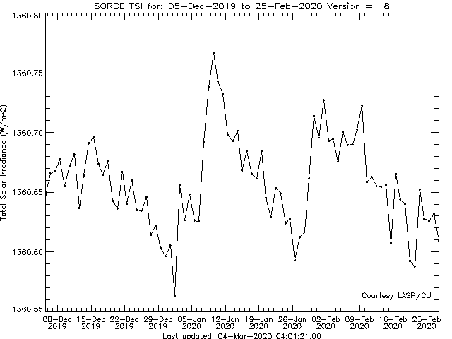 SORCE - Celkové množství sluneční iradiance (zářivé energie) (W/m2) v denních průměrech. Graf hodnot za poslední tři měsíce.