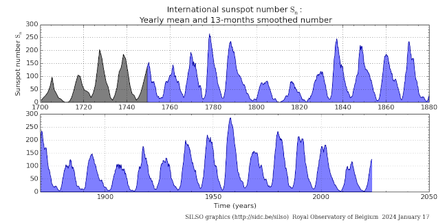 Sluneční cykly - čísla slunečních skvrn od začátku 18. století do současnosti.