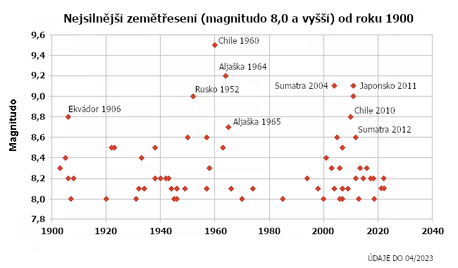 Silná zemětřesení od roku 1900 - magnitudo 8,0 a vyšší.
