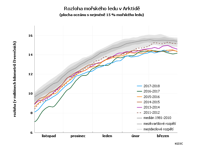 Rozloha mořského ledu v Arktidě od listopadu do března (denní průměry)