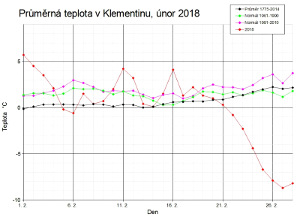 Průměrná teplota v Praze-Klementinu v únoru 2018 (ČHMÚ)