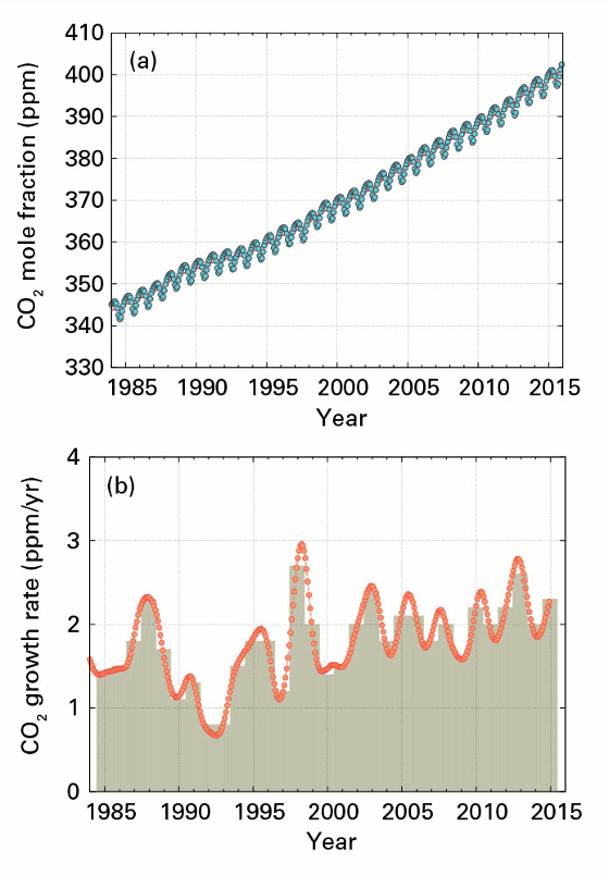 Koncentrace oxidu uhličitého v atmosféře a tempo růstu v letech 1984 až 2015.