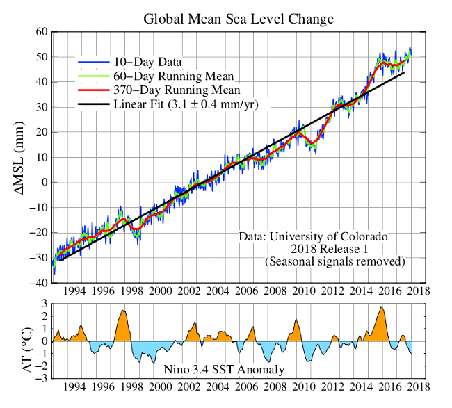 Změna globální průměrné výšky mořské hladiny od roku 1993, srovnání s teplotními anomáliemi v Tichém oceánu Změna globální průměrné výšky mořské hladiny od roku 1993, srovnání s teplotními anomáliemi v Tichém oceánu