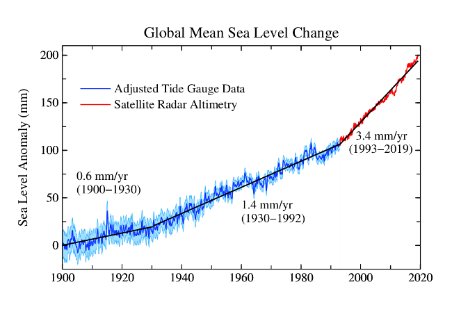 Změna globální průměrné výšky mořské hladiny v letech 1900 až 2018 Změna globální průměrné výšky mořské hladiny v letech 1900 až 2018