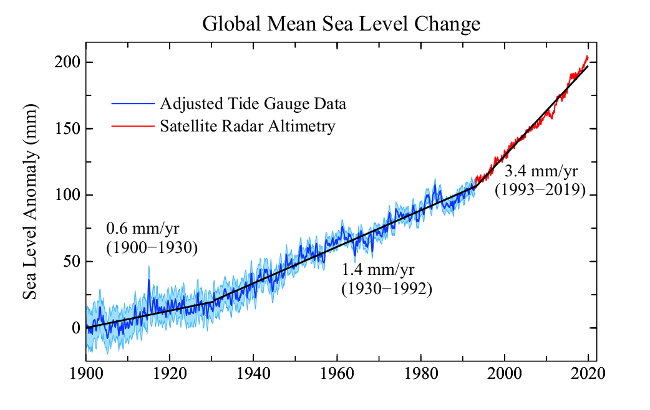 Změna globální průměrné výšky mořské hladiny v letech 1900 až 2018 Změna globální průměrné výšky mořské hladiny v letech 1900 až 2018