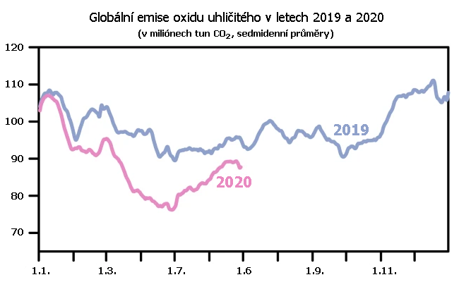 Emise oxidu uhličitého v sedmidenních průměrech v roce 2019 a 2020. Údaje za rok 2020 za leden až červen.