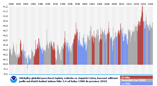 Měsíční teplotní odchylky v souvislosti s fázemi El Niño – Jižní oscilace (ENSO) v letech 1980 až 2018