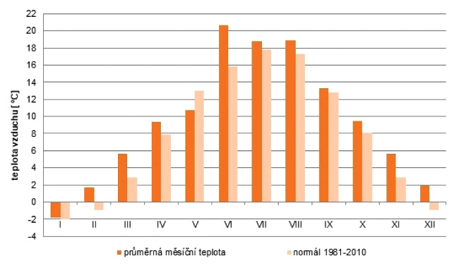 Průměrná měsíční teplota v ČR v roce 2019 ve srovnání s normálem 1981-2010
