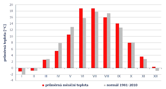Průměrné měsíční teploty v ČR od ledna do prosince 2021 ve srovnání s normálem 1981-2010