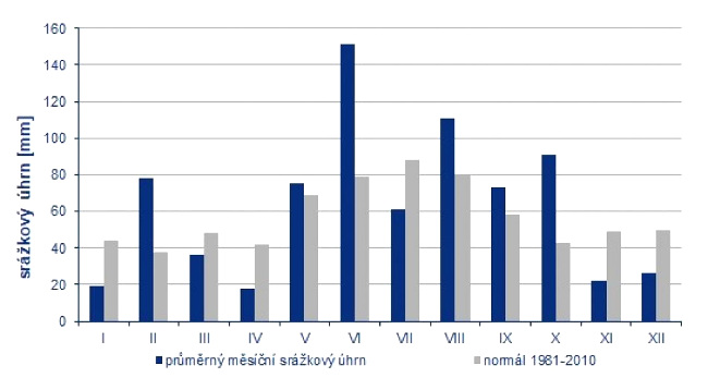 Průměrné měsíční srážkové úhrny v ČR od ledna do prosince 2020 ve srovnání s normálem 1981-2010