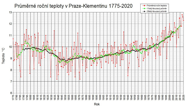 Průměrné roční teploty v Praze-Klementinu od roku 1775