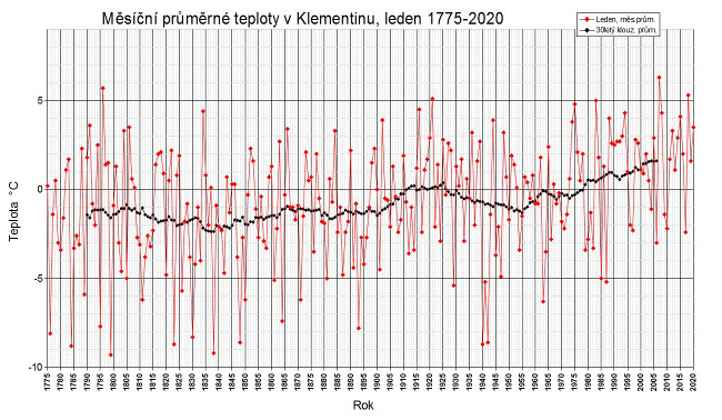 Průměrné měsíční teploty v Praze-Klementinu v lednu 1775 až 2020