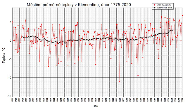 Průměrné měsíční teploty v Praze-Klementinu v únoru 1775 až 2020